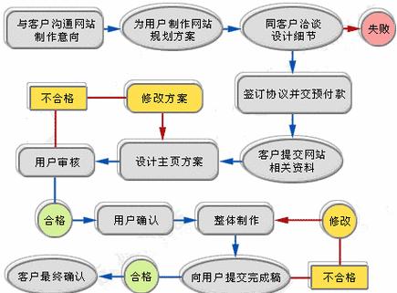 好的网站建设标准是什么？如何评估网站建设质量？